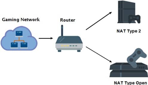 Check the NAT settings on your modem device