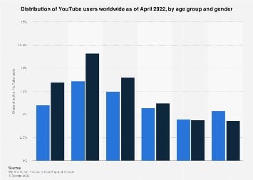 Distribution of users on YouTube