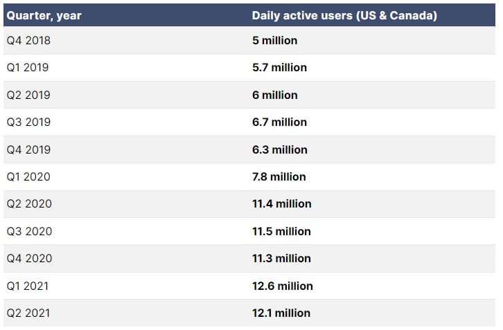 In the United States and Canada Roblox User