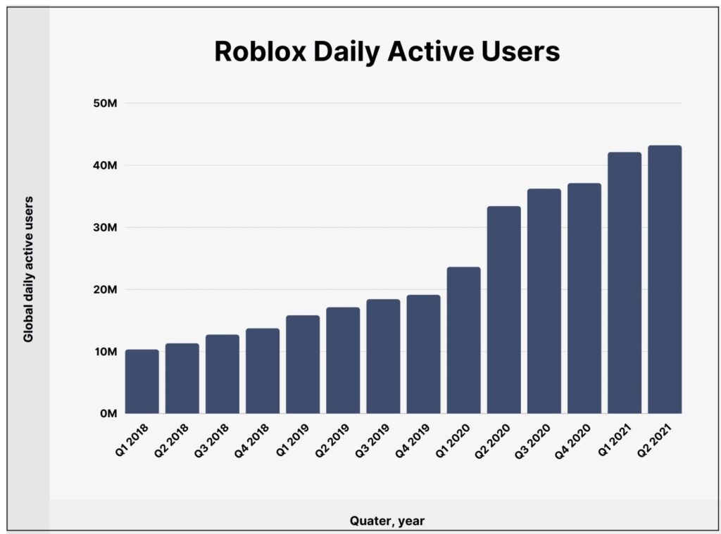 Roblox Daily Users Over the Years