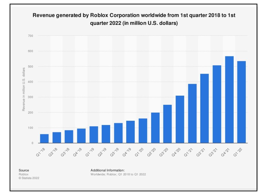 Roblox Global Revenue
