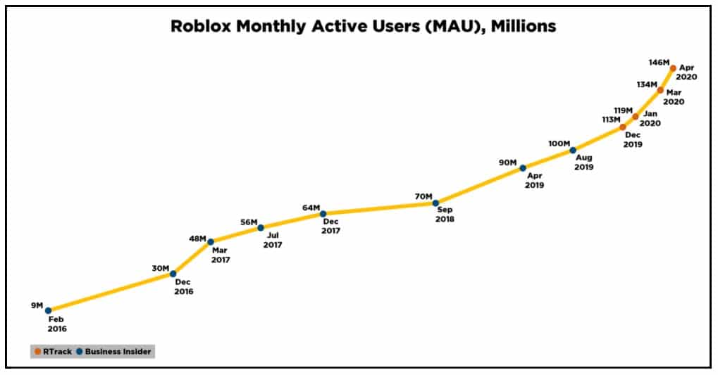 Roblox’s Monthly users