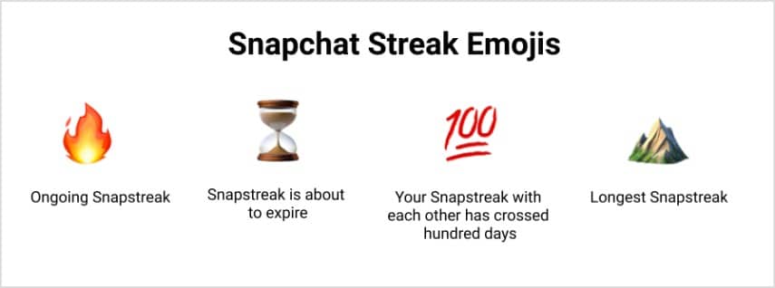 Snapchat Streak Emojis Mean