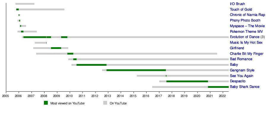 Top watched videos on YouTube