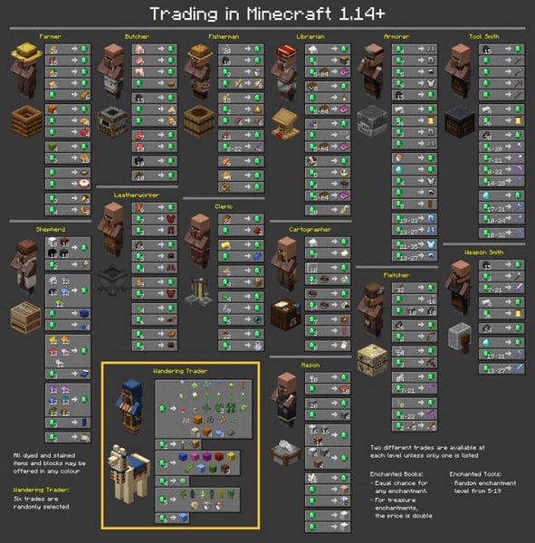 Trading on Minecraft