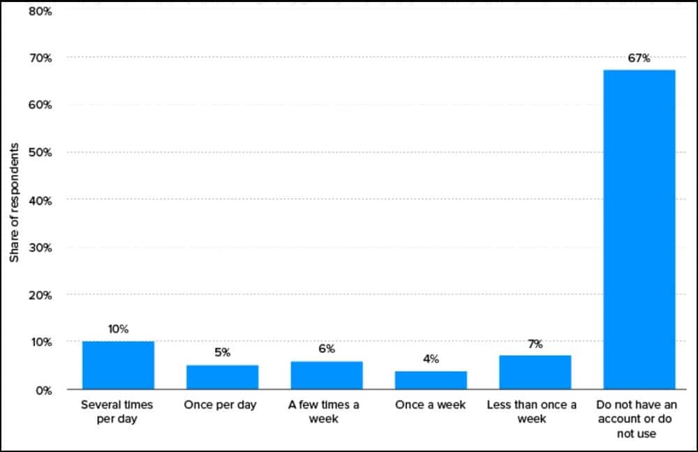 Almost 66.7% of UK residents use Spotify each week