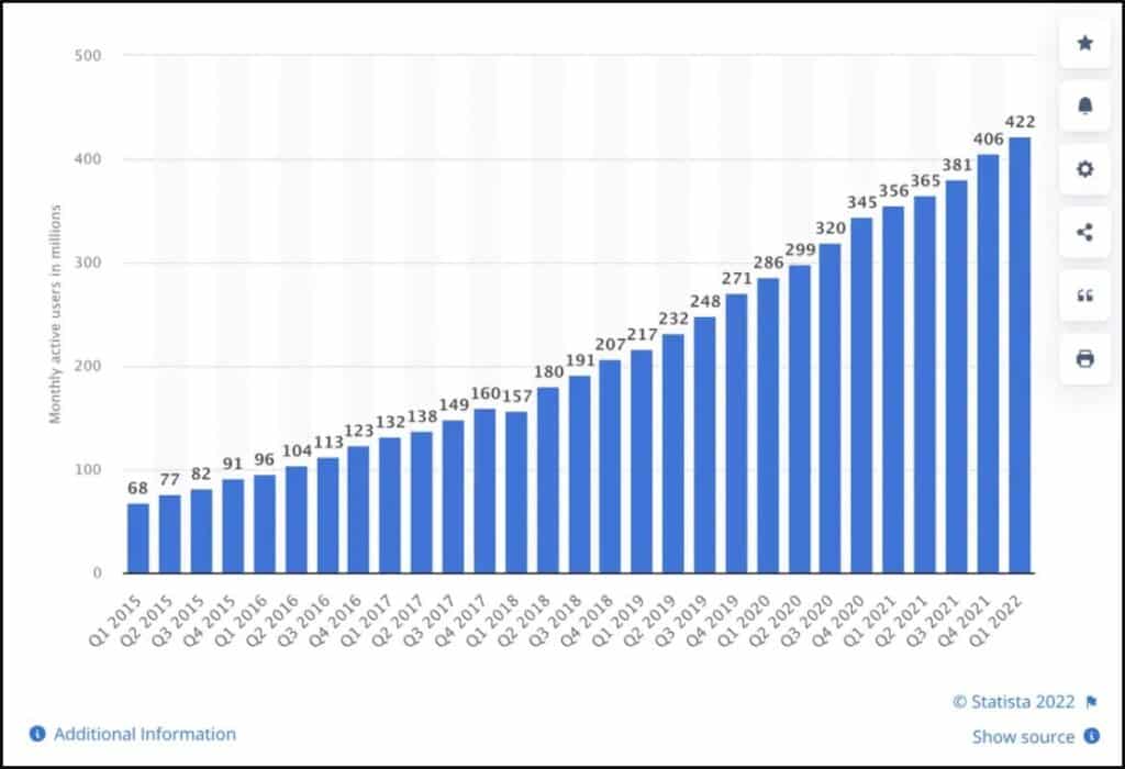 As of 2022 over 422 million active Spotify users