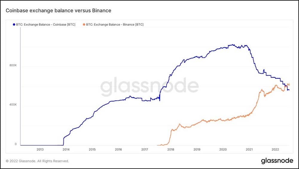 Binance Exchange Recently Overtook Coinbase as the Largest Bitcoin Holder