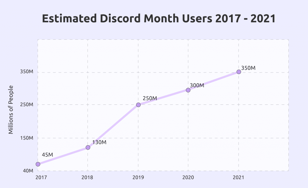 Discord Growth over Time