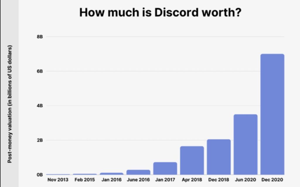 Discord Revenue statistics