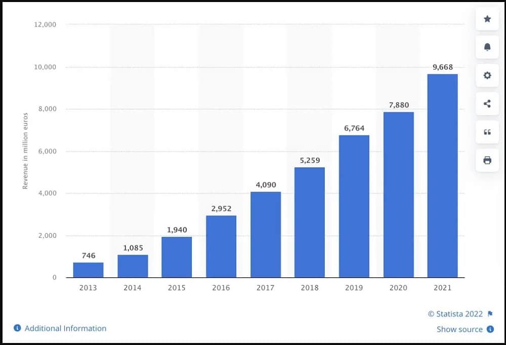 In 2021- Spotify got over 9.67 billion Euros