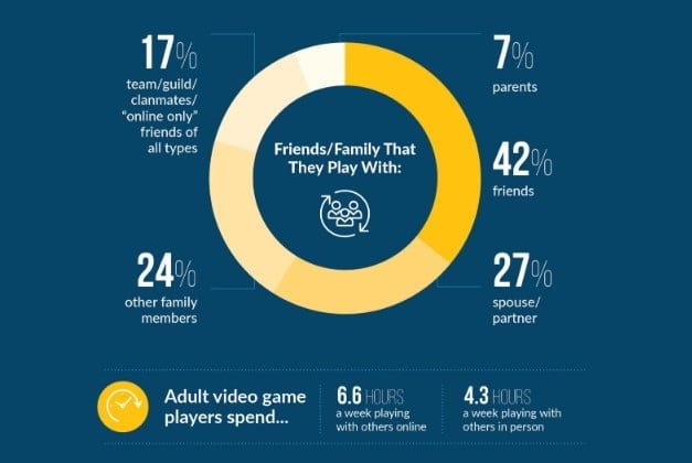 It is estimated that 65% of adults love playing video games
