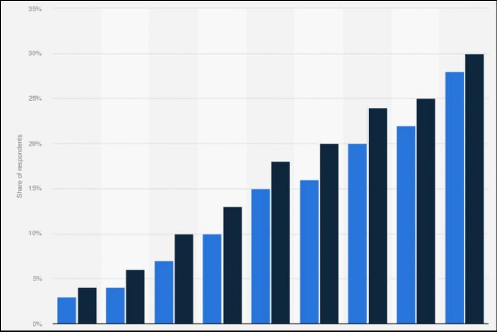 It is estimated that over 30% of Americans use Spotify every month