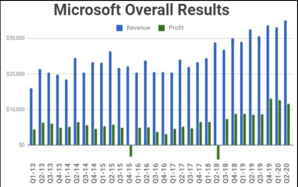 Microsoft got a revenue of 1.3 billion in revenue in 2020
