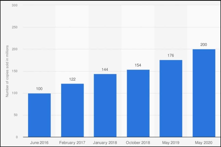 Minecraft hit a cumulative record of 200M sales globally in 2020