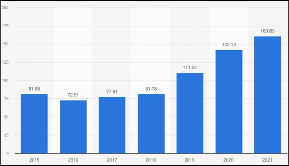 Minecraft's annual revenue as of 2021 was $380 million