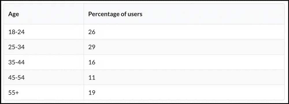 Most Spotify users are between 25 – 34 years