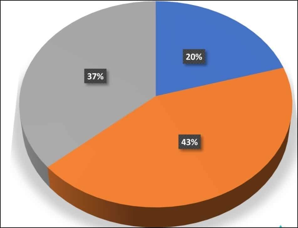 PlayStation seems to have a larger market share than Xbox One