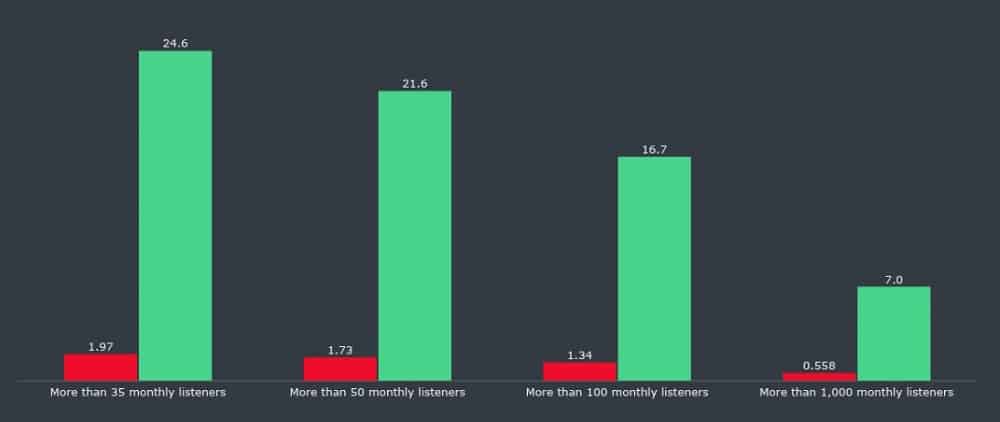 Spotify has over 80 million tracks