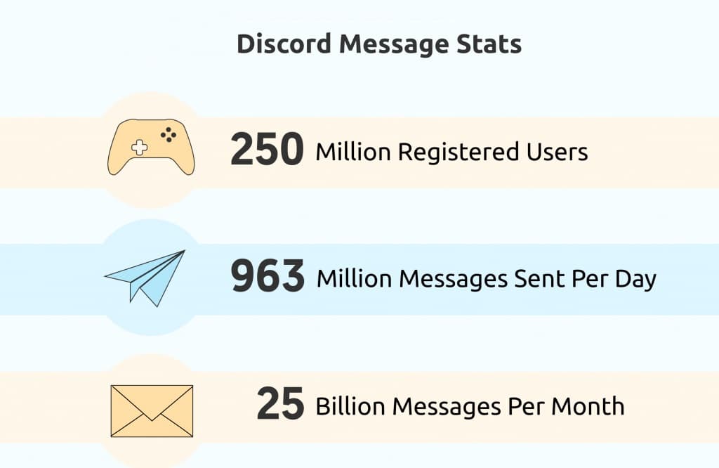 Statistics on the Number of Discord Messages