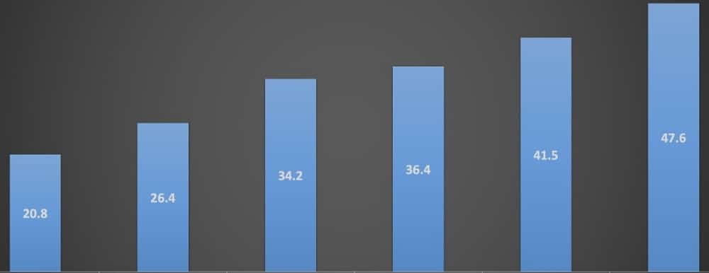 The PlayStation Plus subscribers grew from 6.1 million in 2020-2021