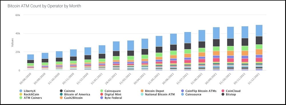 The Total Number of Bitcoin ATMs has grown in 2022