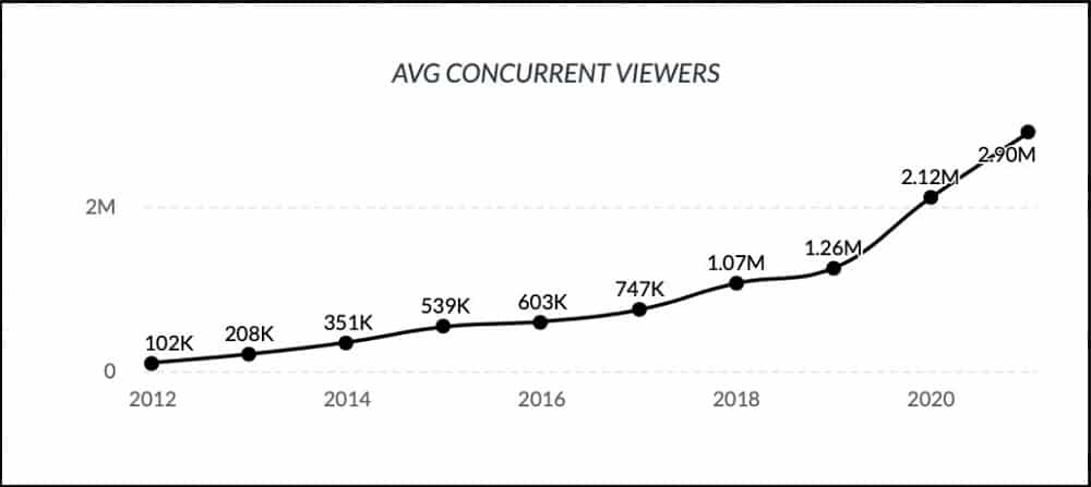 Twitch gets over 30 million visits each day