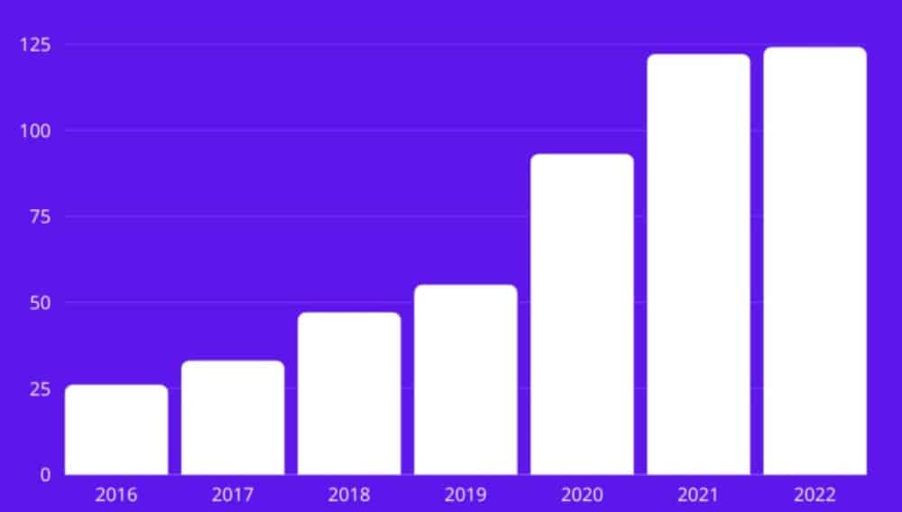 Twitch records about 140 million unique visitors per month