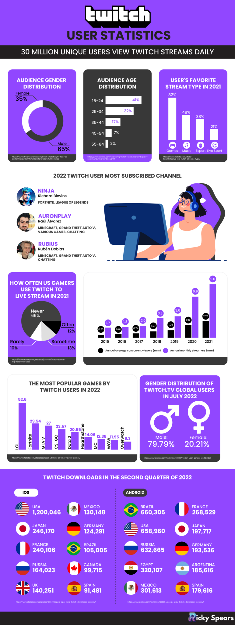 31 Twitch Statistics (Revenue, Usage & Demographic) in 2023