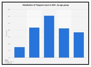 Around 30% of Telegram users are between 25-34 years