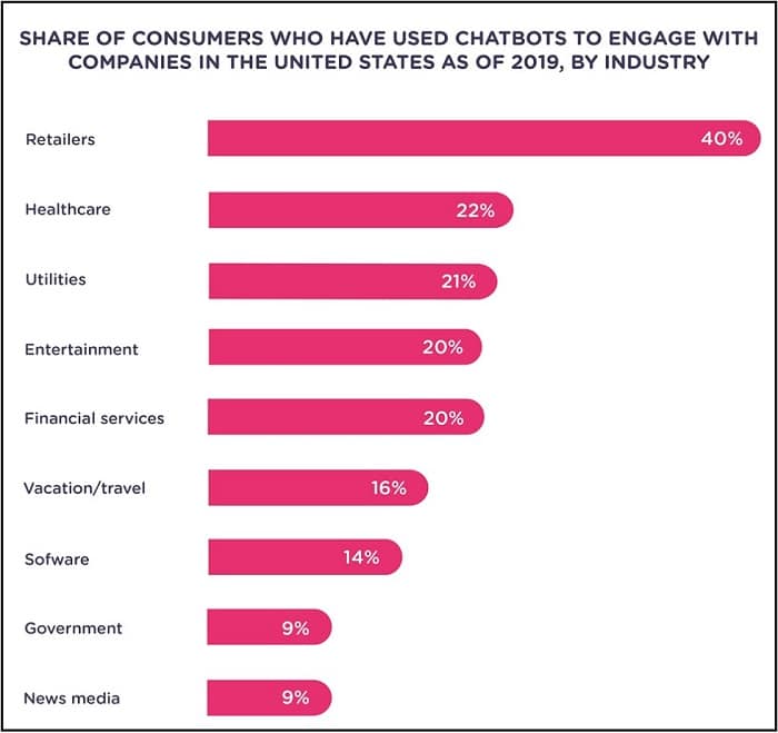 Chatbot Usage Statistics