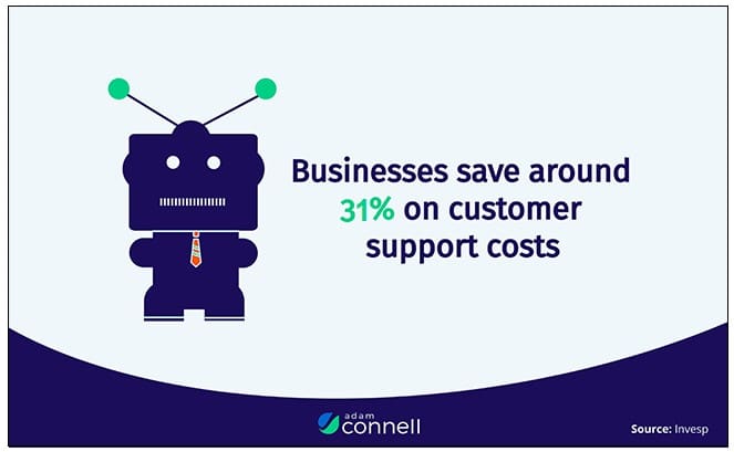 Chatbots save businesses 31% on customer support costs