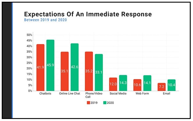 Consumers prefer instant responses from brands