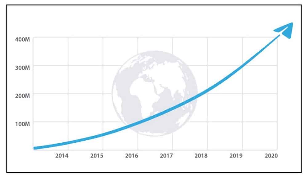 Impressive Telegram Statistics