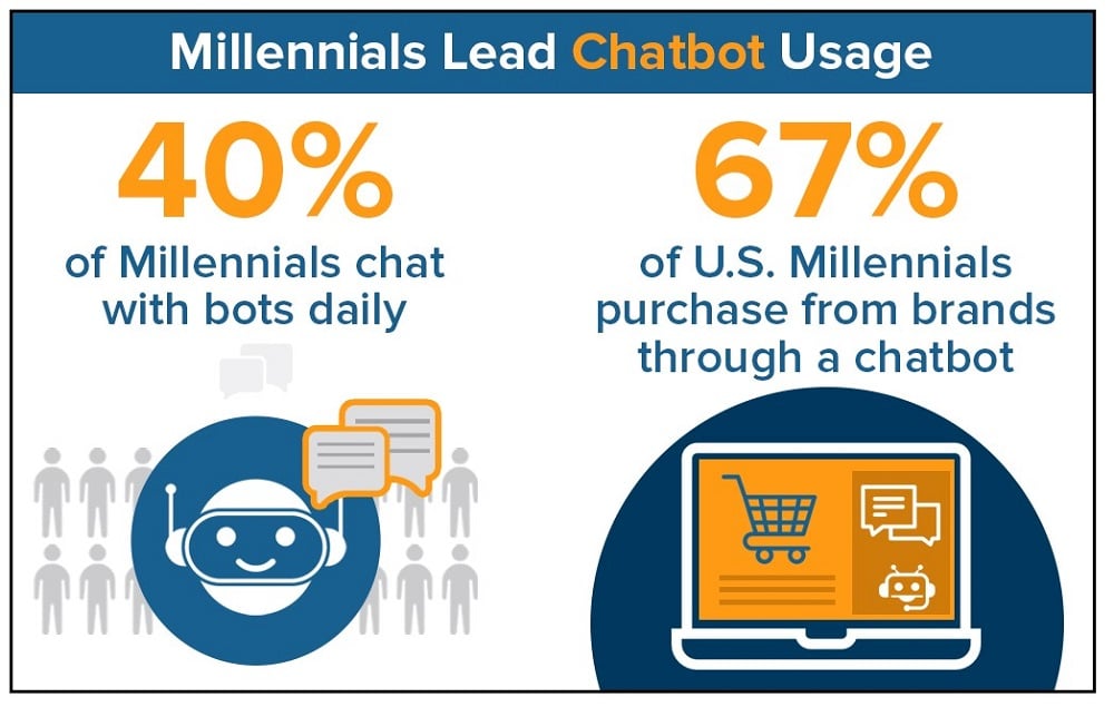 Millennials are willing to buy from companies with chatbot support