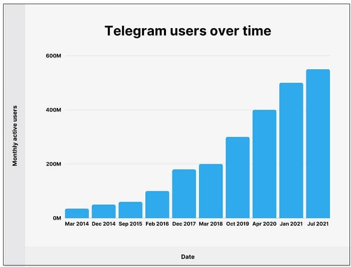 Telegram reached over 500 million active users in 2021