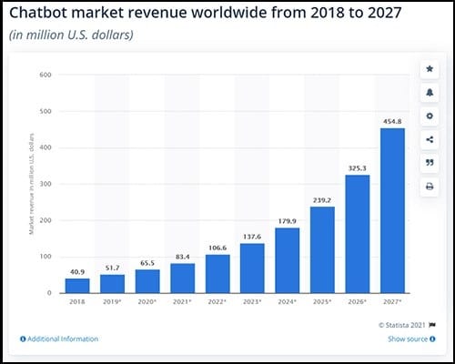 The global chatbot marketing revenue reached 83.4 million in 2021
