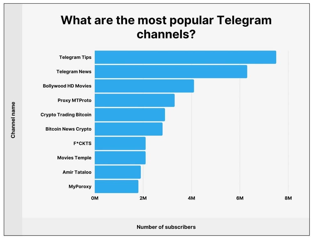 The most popular Telegram channels relate to Telegram