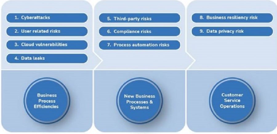 Types of Digital Risks