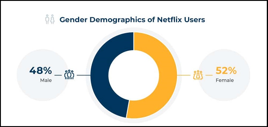 52% of Netflix subscribers are female while 48%are male.