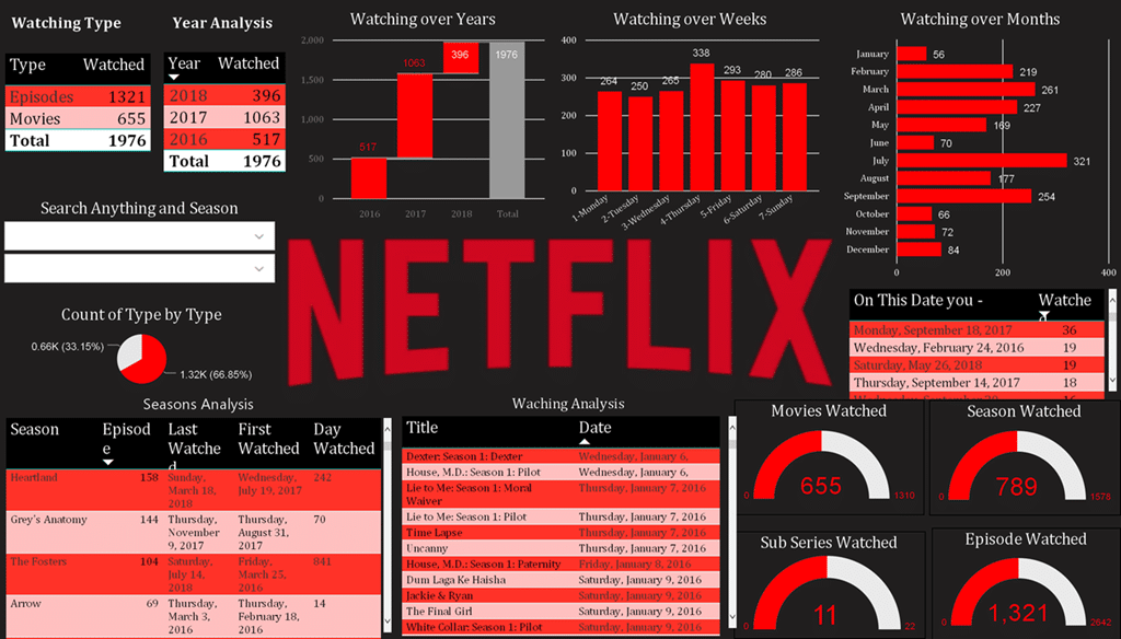 Netflix Statistics