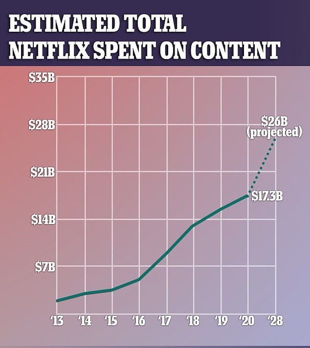 Netflix had spent about $17 billion on content