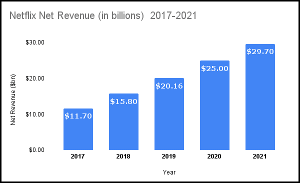 Netflix's revenue reached