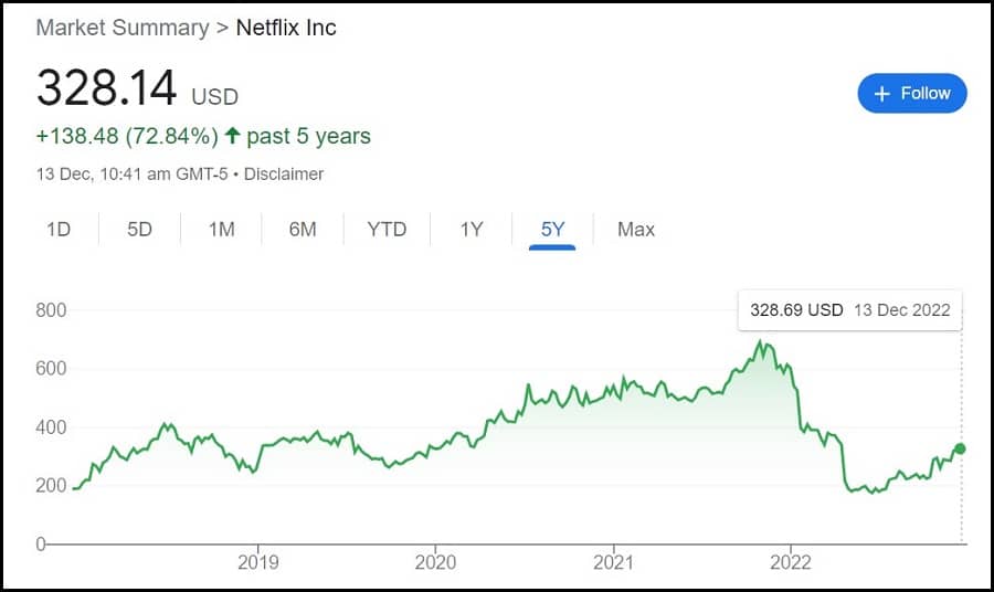 Netflix's stocks have a current market price of $504.20 per share