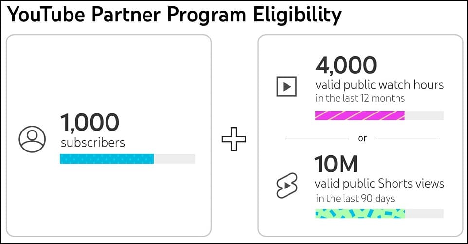 Eligibility requirements for joining the YouTube partner program