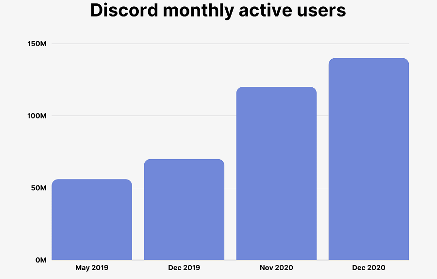 How Many People Use Discord Actively In A Month