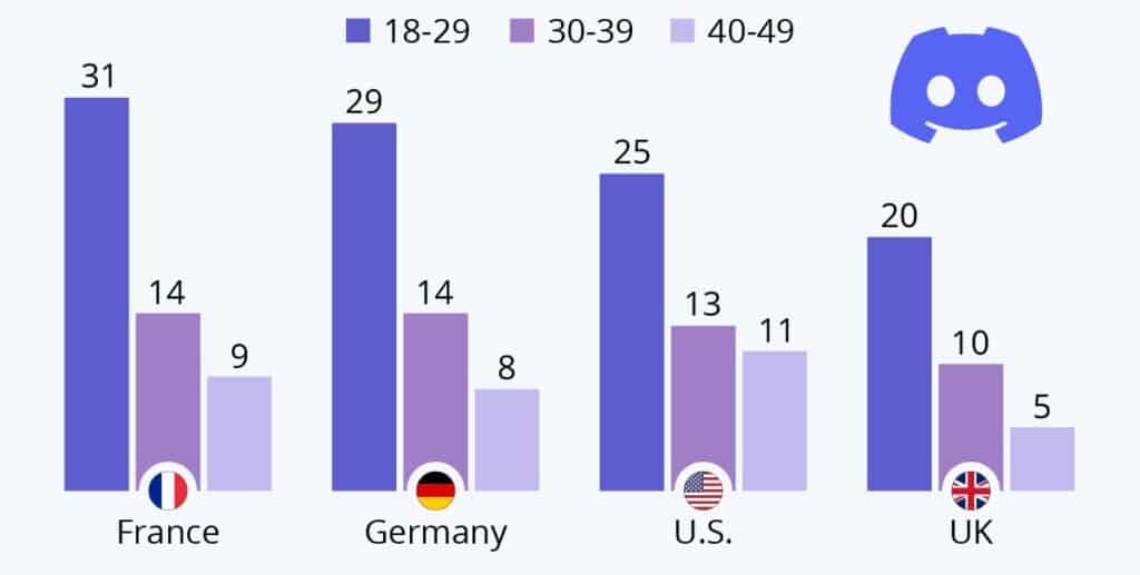 Which Age Group Is The Highest On Discord