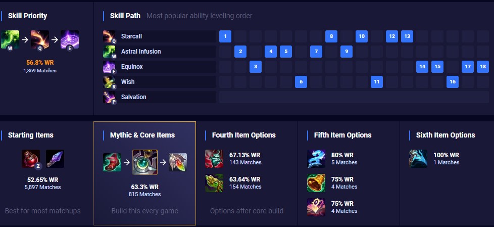 Soraka Items for jinx