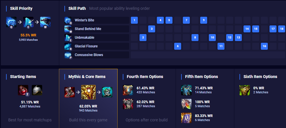 Braum items