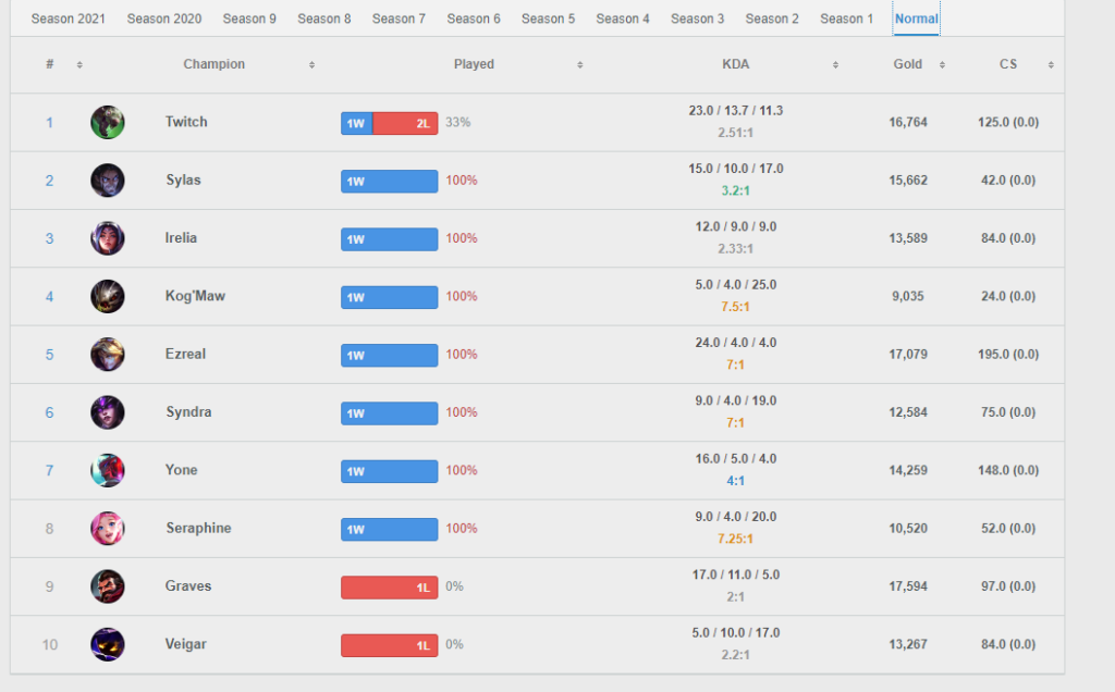 How Many League Games I Have Played [Quick Check]